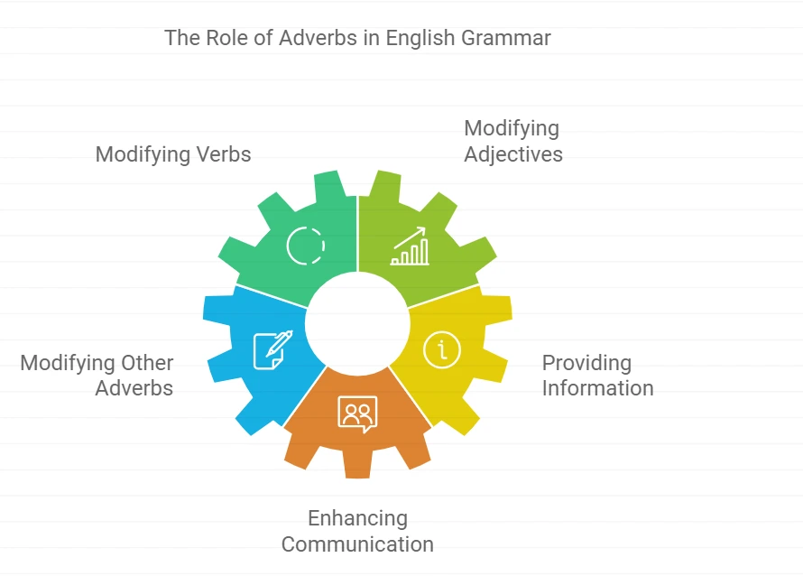 The role of adverbs in English